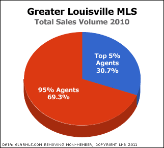 Louisville Real Estate Sales Volume Chart: Top 5% of Agents