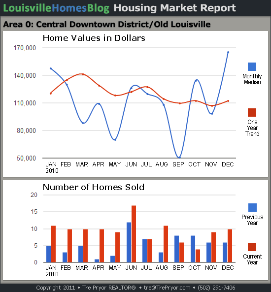 LHB: Housing Market Report for Area 0 in Louisville Kentucky