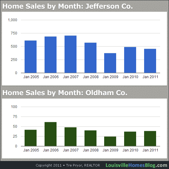 Louisville Home Sales: 7 Year Monthly Chart for period ending January 2011