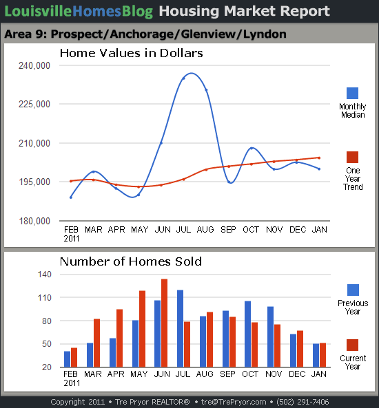 Charts of Louisville home sales and Louisville home prices for Prospect MLS area 9 for the 12 month period ending January 2011.