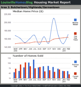 Charts of Louisville home sales and Louisville home prices for Highlands MLS area 2 for the 12 month period ending February 2011.