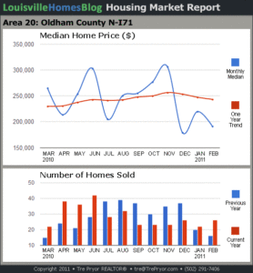 Charts of Louisville home sales and Louisville home prices for North Oldham County MLS area 20 for the 12 month period ending February 2011.