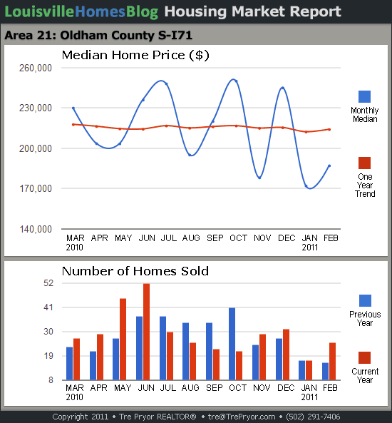Charts of Louisville home sales and Louisville home prices for South Oldham County MLS area 21 for the 12 month period ending February 2011.