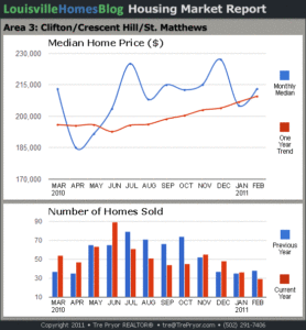 Charts of Louisville home sales and Louisville home prices for St. Matthews MLS area 3 for the 12 month period ending February 2011.
