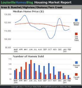 Charts of Louisville home sales and Louisville home prices for Okolona MLS area 6 for the 12 month period ending March 2011.