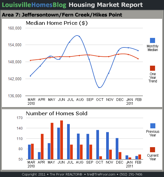 Charts of Louisville home sales and Louisville home prices for Jeffersontown MLS area 7 for the 12 month period ending February 2011.