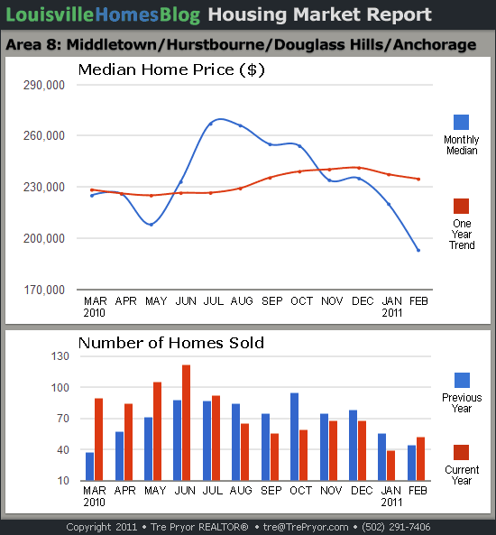Charts of Louisville home sales and Louisville home prices for Middletown MLS area 8 for the 12 month period ending February 2011.