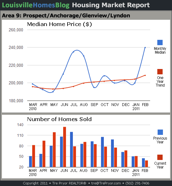 Charts of Louisville home sales and Louisville home prices for Prospect MLS area 9 for the 12 month period ending February 2011.
