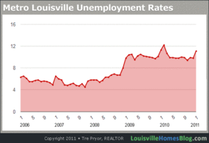 Chart of Metro Louisville Unemployment Rates, 2006-2011
