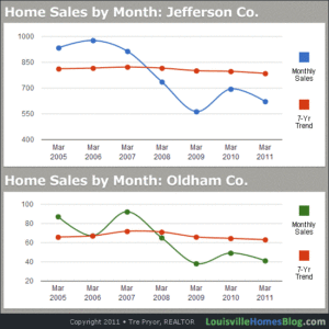 Louisville Home Sales: 7 Year Monthly Chart for period ending March 2011