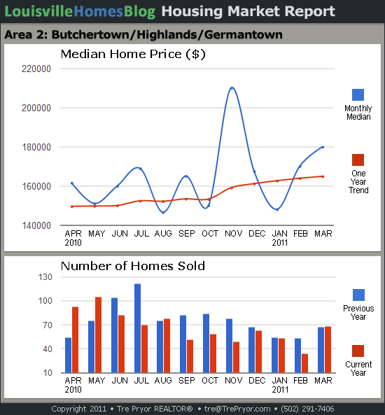 Charts of Louisville home sales and Louisville home prices for Highlands MLS area 2 for the 12 month period ending March 2011.