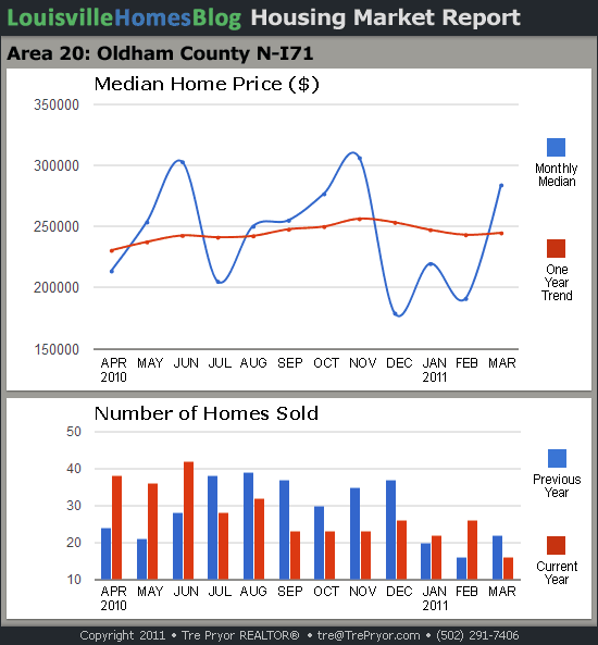 Charts of Louisville home sales and Louisville home prices for North Oldham County MLS area 20 for the 12 month period ending March 2011.