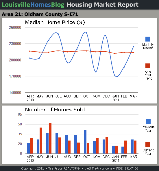 Charts of Louisville home sales and Louisville home prices for South Oldham County MLS area 21 for the 12 month period ending March 2011.