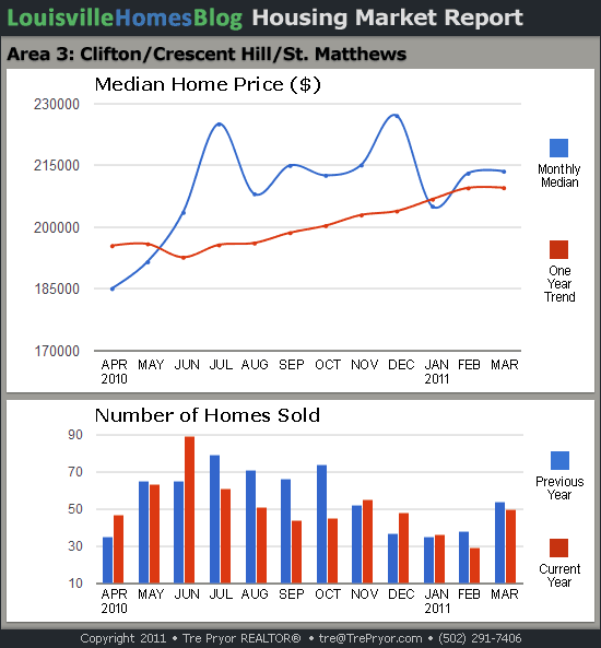 Charts of Louisville home sales and Louisville home prices for St. Matthews MLS area 3 for the 12 month period ending March 2011.