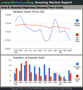 Charts of Louisville home sales and Louisville home prices for Okolona MLS area 6 for the 12 month period ending March 2011.
