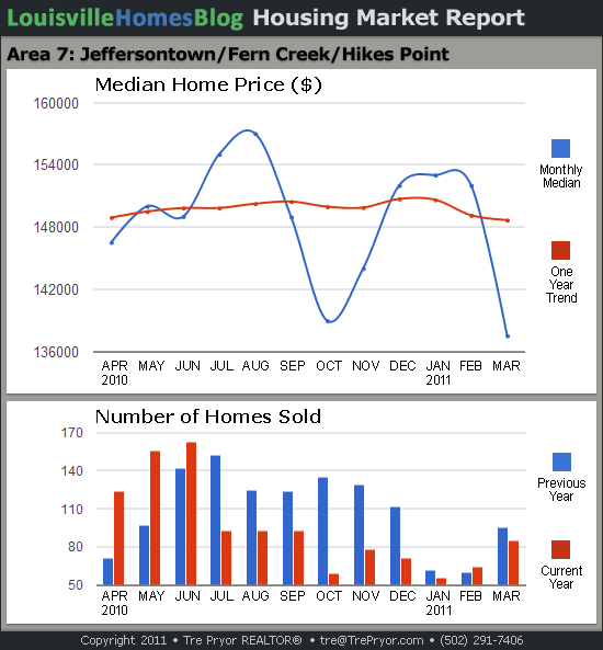 Charts of Louisville home sales and Louisville home prices for Jeffersontown MLS area 7 for the 12 month period ending March 2011.