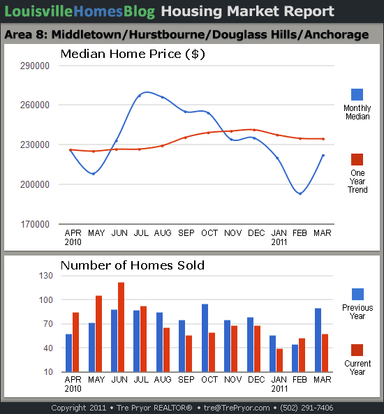 Charts of Louisville home sales and Louisville home prices for Middletown MLS area 8 for the 12 month period ending March 2011.