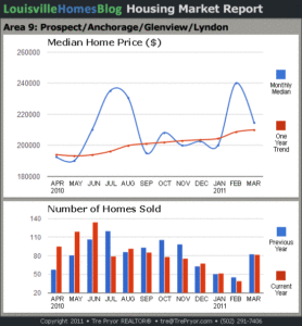 Charts of Louisville home sales and Louisville home prices for Prospect MLS area 9 for the 12 month period ending March 2011.