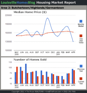 Charts of Louisville home sales and Louisville home prices for Highlands MLS area 2 for the 12 month period ending April 2011.