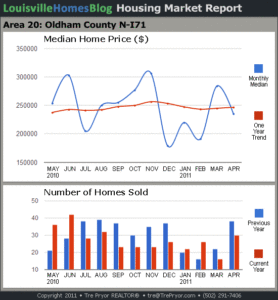 Charts of Louisville home sales and Louisville home prices for North Oldham County MLS area 20 for the 12 month period ending April 2011.