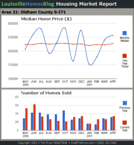 Charts of Louisville home sales and Louisville home prices for South Oldham County MLS area 21 for the 12 month period ending April 2011.