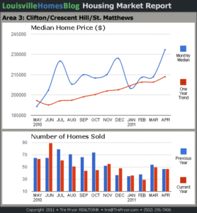 Charts of Louisville home sales and Louisville home prices for St. Matthews MLS area 3 for the 12 month period ending April 2011.