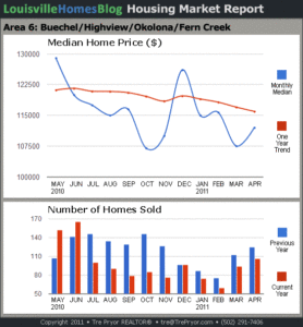 Charts of Louisville home sales and Louisville home prices for Okolona MLS area 6 for the 12 month period ending April 2011.