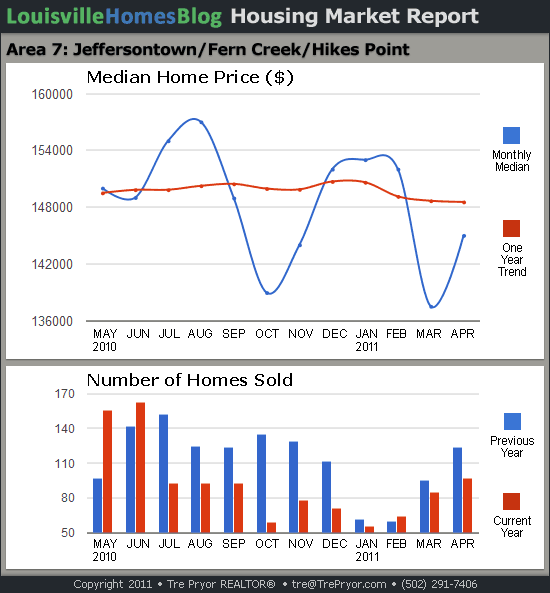 Charts of Louisville home sales and Louisville home prices for Jeffersontown MLS area 7 for the 12 month period ending April 2011.