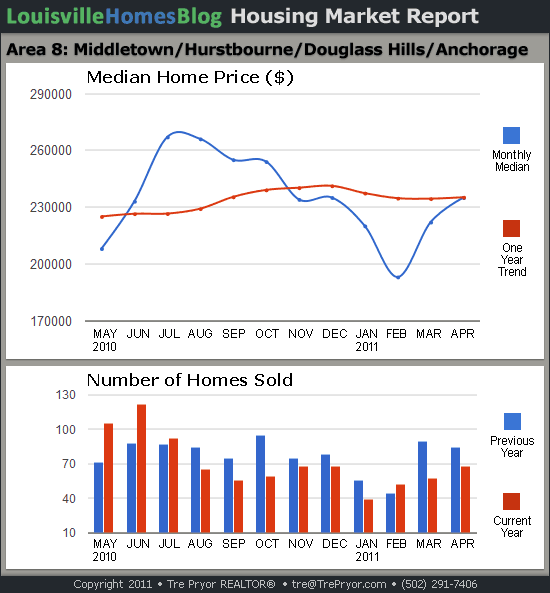 Charts of Louisville home sales and Louisville home prices for Middletown MLS area 8 for the 12 month period ending April 2011.