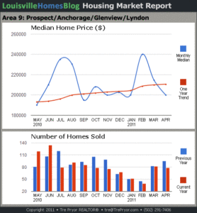 Charts of Louisville home sales and Louisville home prices for Prospect MLS area 9 for the 12 month period ending April 2011.