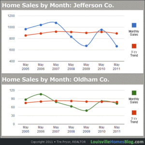 Louisville Home Sales: 7 Year Monthly Chart for period ending May 2011