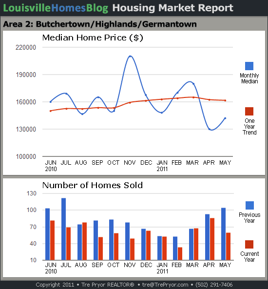 Charts of Louisville home sales and Louisville home prices for Highlands MLS area 2 for the 12 month period ending May 2011.