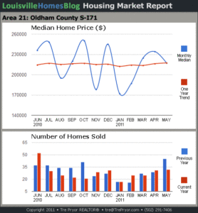 Charts of Louisville home sales and Louisville home prices for South Oldham County MLS area 21 for the 12 month period ending May 2011.