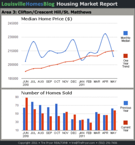 Charts of Louisville home sales and Louisville home prices for St. Matthews MLS area 3 for the 12 month period ending May 2011.