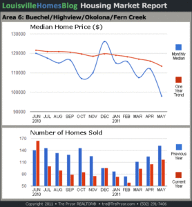 Charts of Louisville home sales and Louisville home prices for Okolona MLS area 6 for the 12 month period ending May 2011.