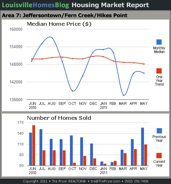 Charts of Louisville home sales and Louisville home prices for Jeffersontown MLS area 7 for the 12 month period ending May 2011.