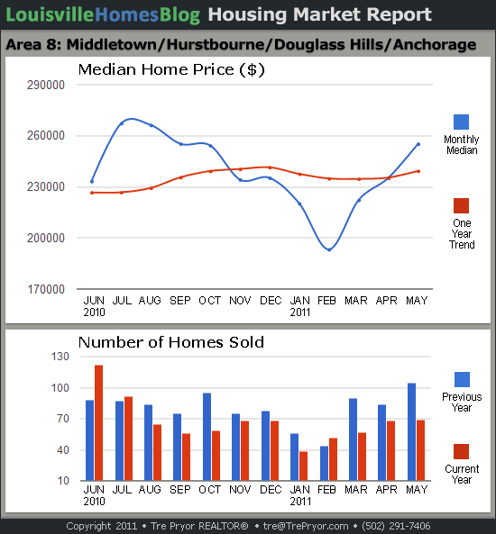 Charts of Louisville home sales and Louisville home prices for Middletown MLS area 8 for the 12 month period ending May 2011.