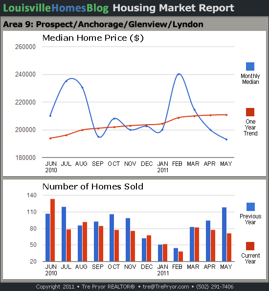 Charts of Louisville home sales and Louisville home prices for Prospect MLS area 9 for the 12 month period ending May 2011.