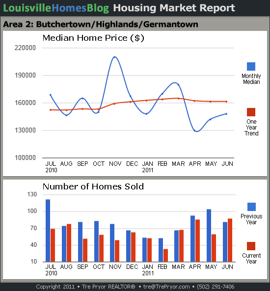 Charts of Louisville home sales and Louisville home prices for Highlands MLS area 2 for the 12 month period ending June 2011.