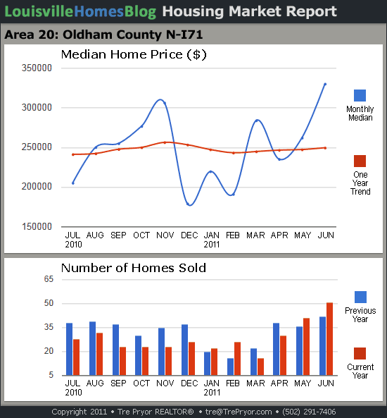 Charts of Louisville home sales and Louisville home prices for North Oldham County MLS area 20 for the 12 month period ending June 2011.
