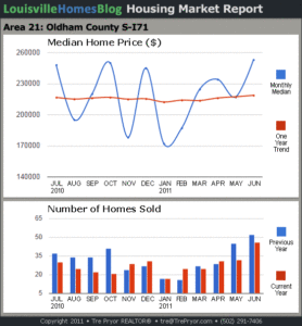 Charts of Louisville home sales and Louisville home prices for South Oldham County MLS area 21 for the 12 month period ending June 2011.