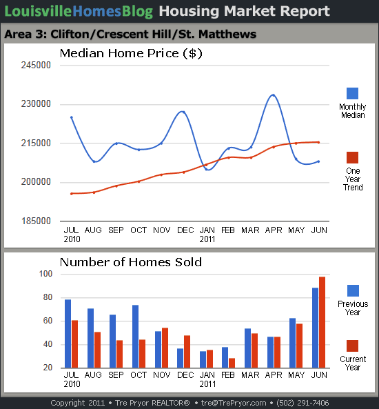 Charts of Louisville home sales and Louisville home prices for St. Matthews MLS area 3 for the 12 month period ending June 2011.