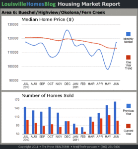 Charts of Louisville home sales and Louisville home prices for Okolona MLS area 6 for the 12 month period ending June 2011.