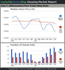 Charts of Louisville home sales and Louisville home prices for Jeffersontown MLS area 7 for the 12 month period ending June 2011.