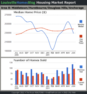 Charts of Louisville home sales and Louisville home prices for Middletown MLS area 8 for the 12 month period ending June 2011.