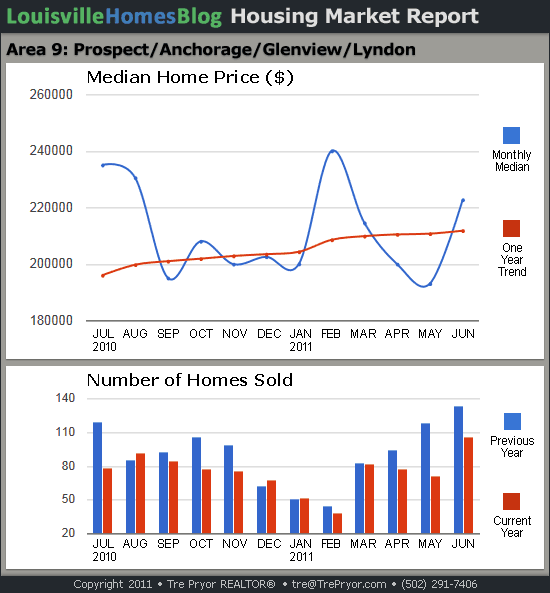 Charts of Louisville home sales and Louisville home prices for Prospect MLS area 9 for the 12 month period ending June 2011.