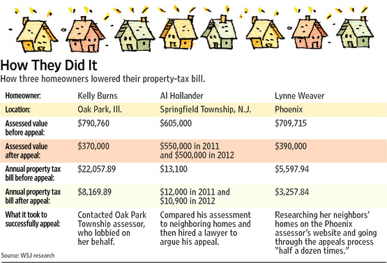 How They Did It chart of homeowners who lowered their property tax burden