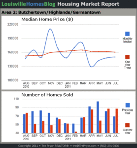 Charts of Louisville home sales and Louisville home prices for Highlands MLS area 2 for the 12 month period ending July 2011.