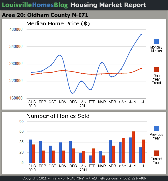 Charts of Louisville home sales and Louisville home prices for North Oldham County MLS area 20 for the 12 month period ending July 2011.