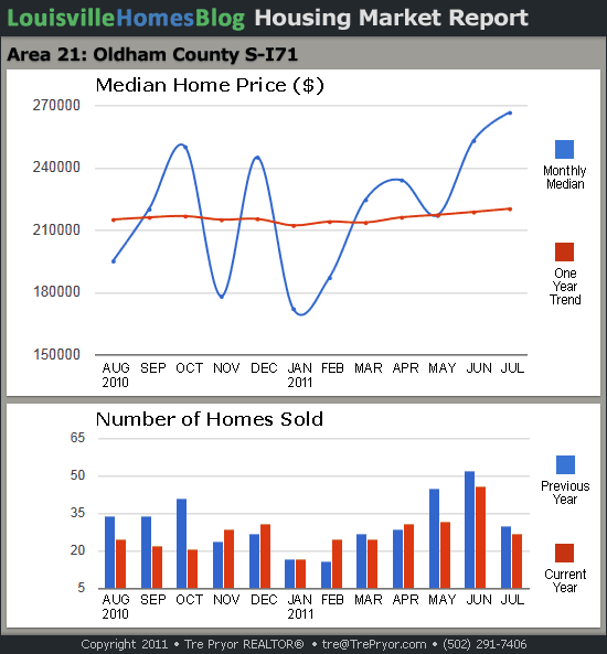 Charts of Louisville home sales and Louisville home prices for South Oldham County MLS area 21 for the 12 month period ending July 2011.